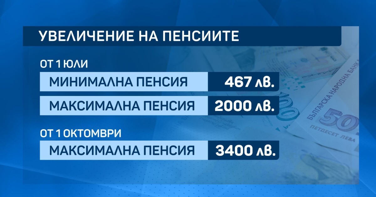 1,2 млрд. лв. ще струва увеличението с 12 % на всички пенсии от 1 юли 