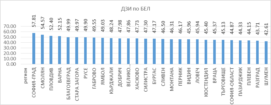 Русе е на 7-мо място по среден успех като резултат на изпита по БЕЛ