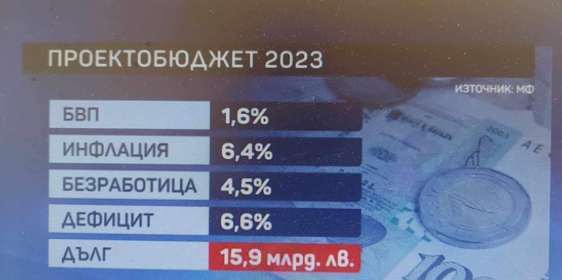 Публикуваха бюджета за 2023 година – инфлацията ще бъде 5.6%