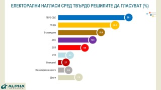 48% смятат, че правителството на ПП-ДБ и ГЕРБ-СДС е правилно решение