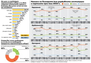 Над половината от българите не искат предсрочни парламентарни избори. 22% оценяват положително работата на правителството. 