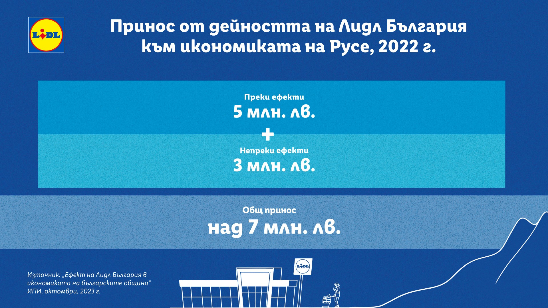 Над 7 млн. лв. е приносът на Лидл България към икономиката на община Русе  за една година