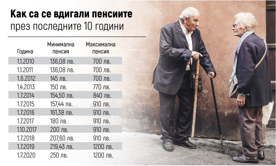 Над 400 хил. българи вземат минималната пенсия от 523.04 лева 