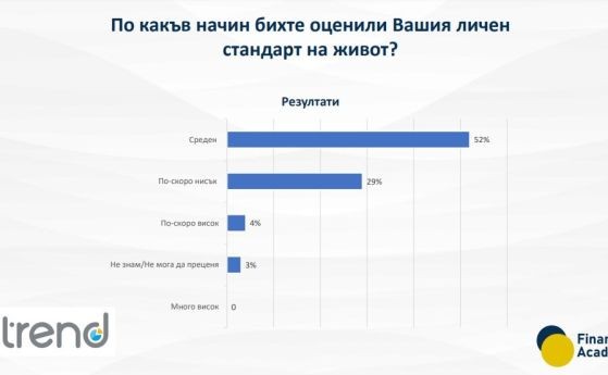 Едва 7% от българите инвестират. 84% живеят от заплата до заплата
