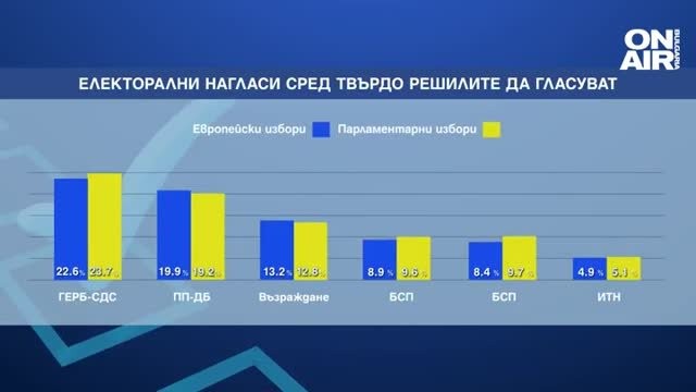 ,,Алфа Рисърч,,: Пада подкрепата за всички партии, едва 36% биха гласували на парламентарни избори