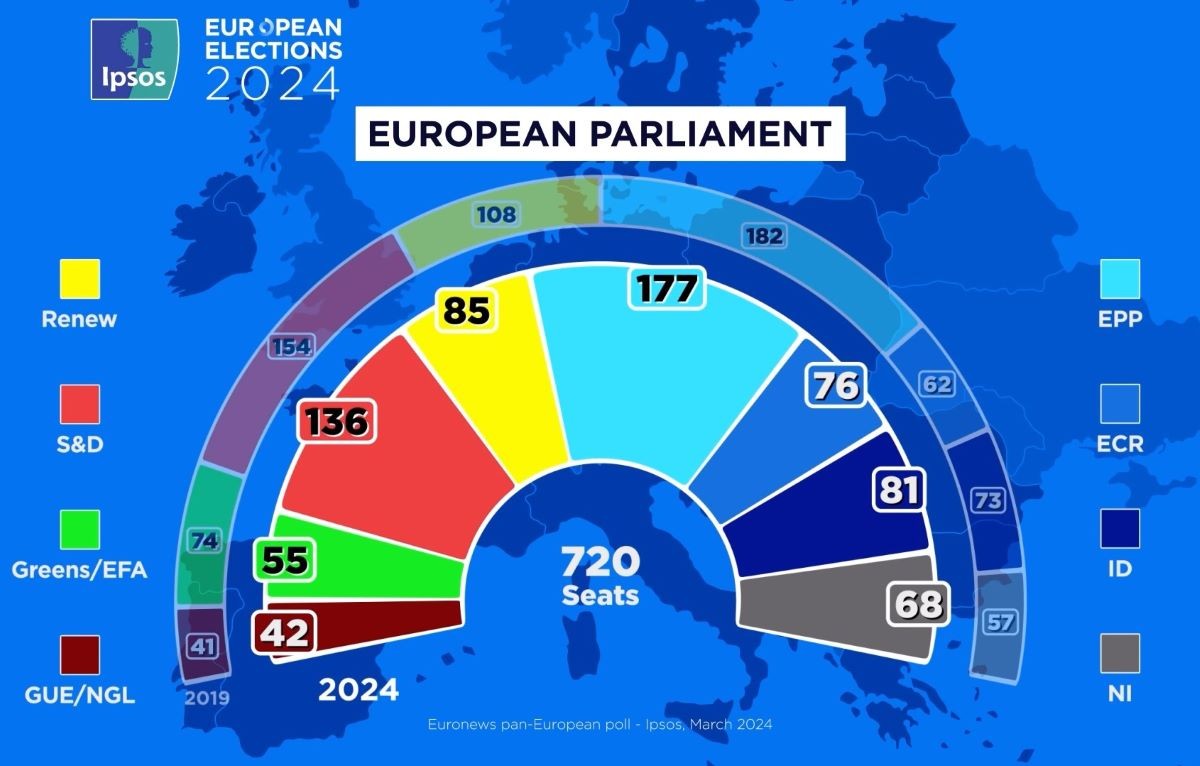 Проучване на Euronews и Ipsos показва как би изглеждал Европейският парламент след изборите