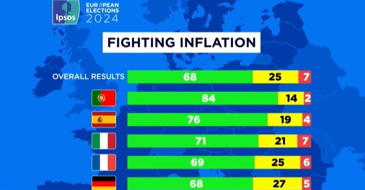 Euronews: Избирателите са най-притеснени от инфлацията