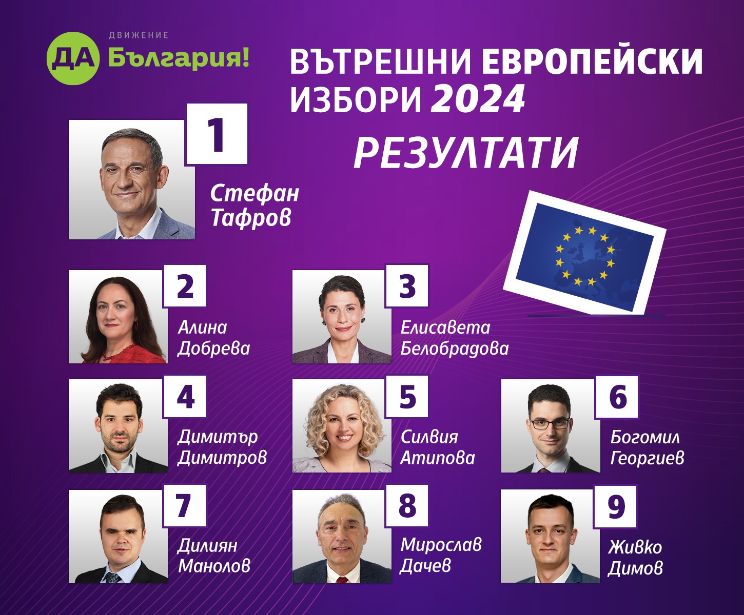Стефан Тафров е водещият кандидат на ,,Да, България” за евроизборите