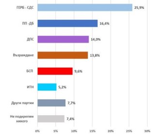 25,9% от заявилите, че ще гласуват, са посочили ГЕРБ-СДС, 16,4% - ПП-ДБ