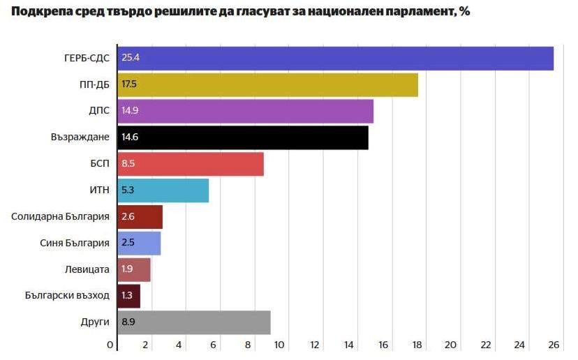 Осем процента щеше да е разликата между ГЕРБ и ПП-ДБ, ако изборите бяха сега. 