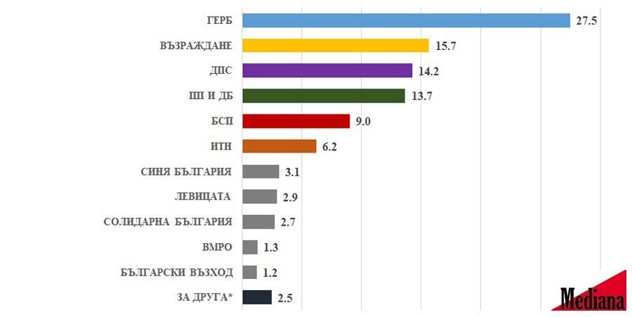 ,,Медиана,,: ГЕРБ-СДС е първа политическа сила, а 