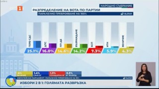 Очаква се в Народното събрание да влязат 7 партии, сочат данните на „Алфа Рисърч“