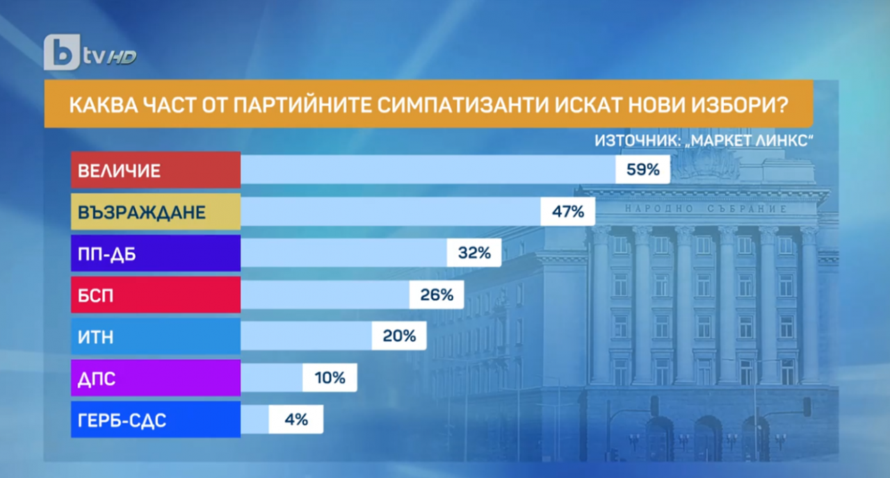 ,,Маркет ЛИНКС,,: Само 9% е доверието в новия парламент