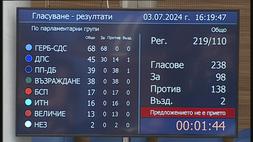Парламентът отхвърли номинацията на Желязков за премиер. Една трета от депутатите на ДПС гласуваха ,,против,,
