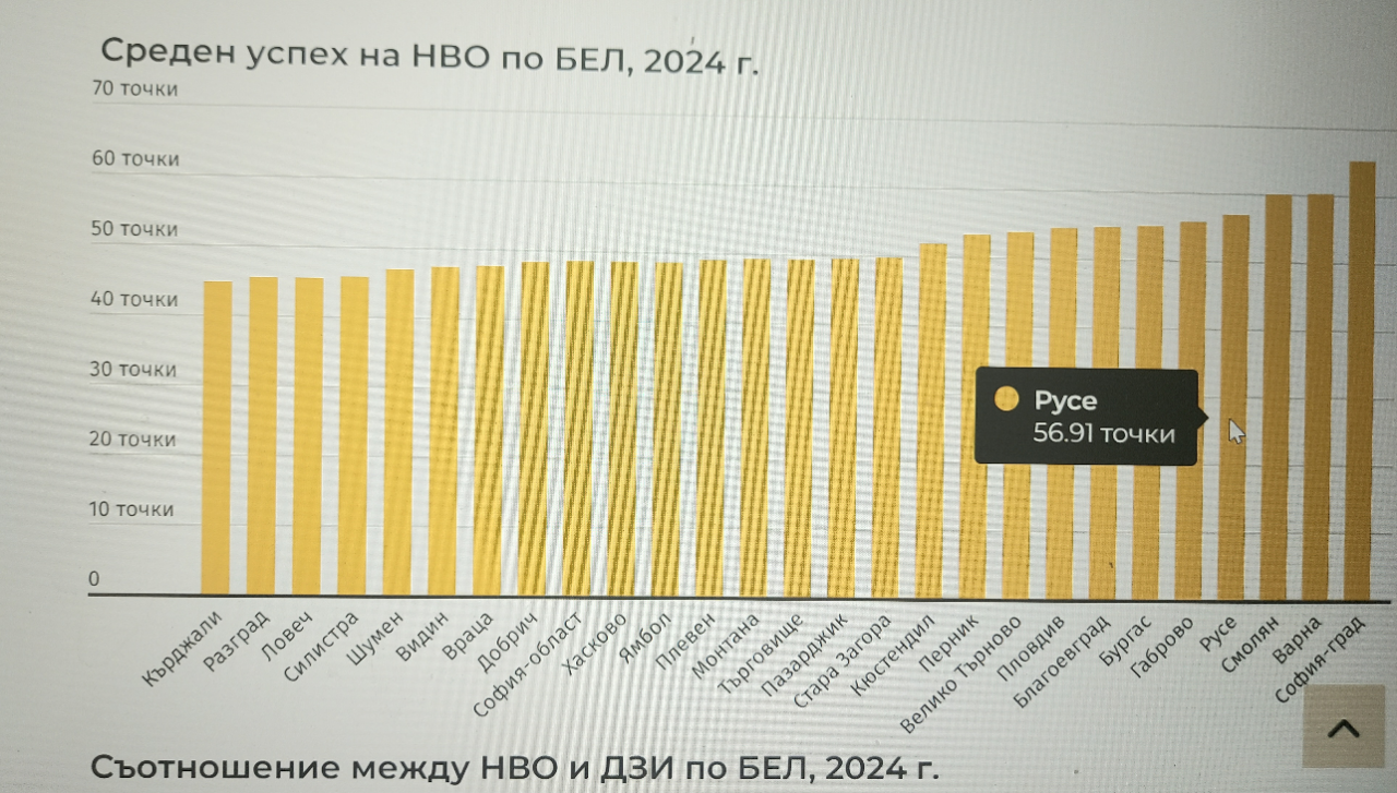 Няма новина в областните резултати по български език и литература нито на ДЗИ, нито на НВО