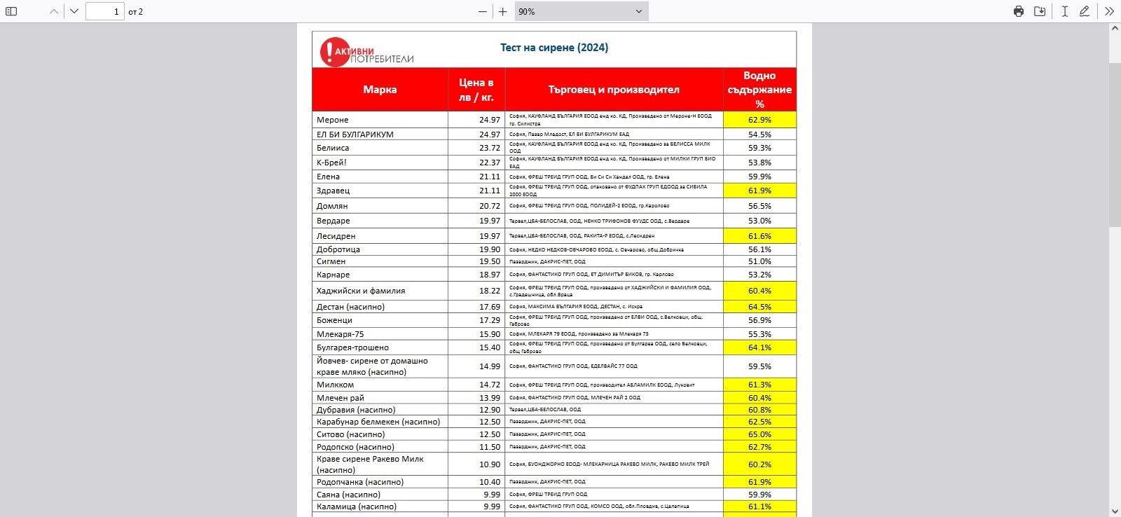     От тестваните 36 марки сирене само 15 (42%) отговарят на изискването за водно съдържание до 60%