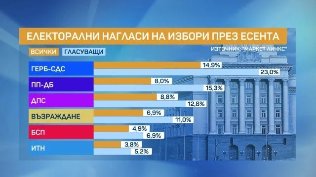 ,,Маркет ЛИНКС,,: Изненадващи резултати относно евентуални предсрочни избори
