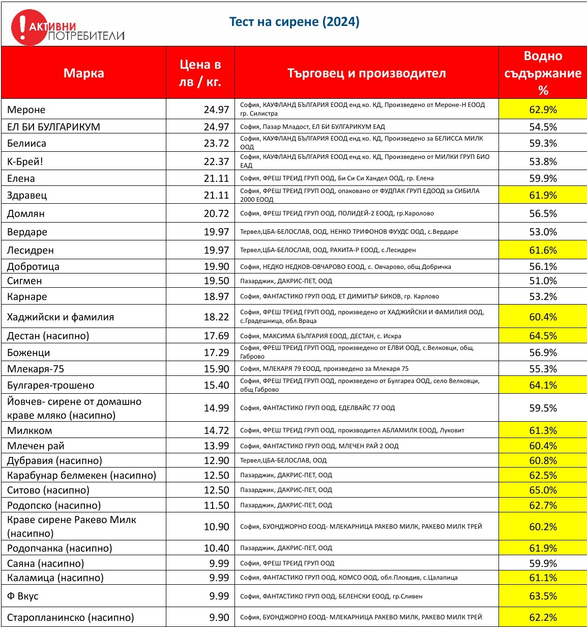 Бързозрейките превземат пазара на бяло саламурено сирене 