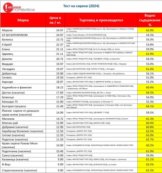       От тестваните 36 марки само 15 (42%) отговарят на изискването за водно съдържание до 60%. 