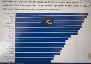 Наблюдава се повишение на приемния бал през 2024 година