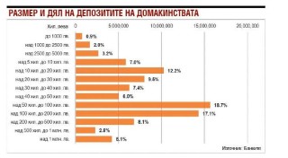 Спестяванията на домакинствата се увеличиха с 9,1 млрд. лв. за година. Най-малките влогове намаляват