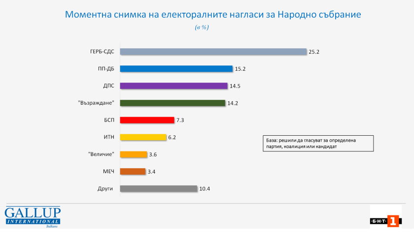 ,,Галъп,,: Всеки четвърти ще гласува за ГЕРБ, битката ще е за второ, трето и четвърто място