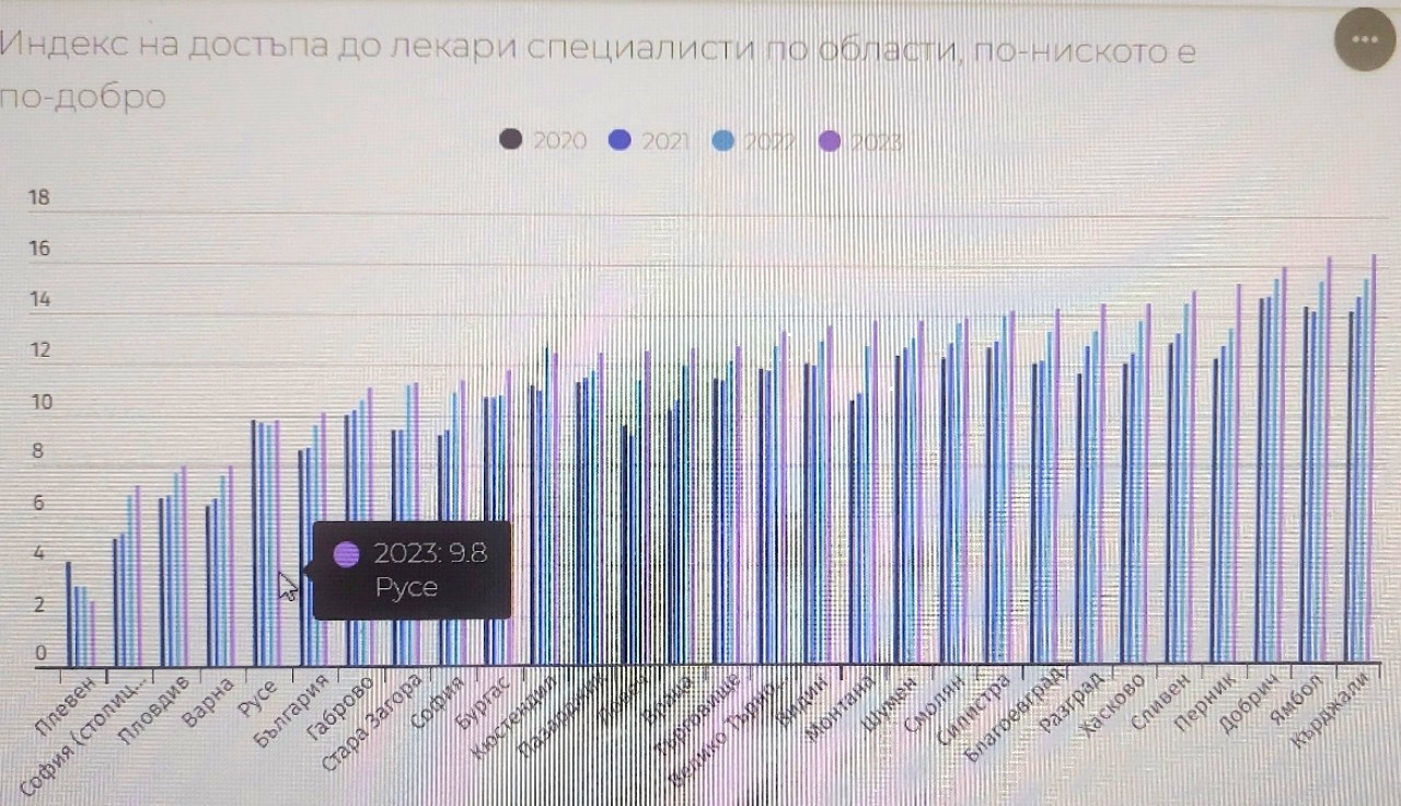 Достъпът до лекари продължава да се влошава