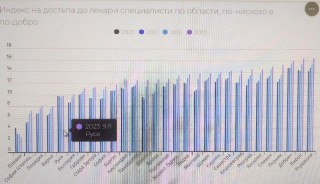  Достъпът до лекари-специалисти в Пловдив и Варна, а Русе също се нарежда в челната петица