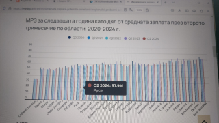 Русе е над средното за страната  съотношение между средната и минималната заплата