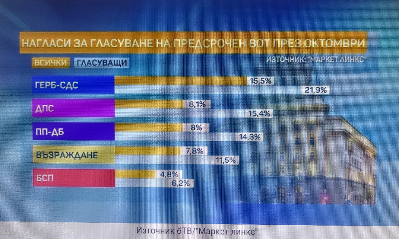 ГЕРБ води с 21,9% от гласуващите, ПП-ДБ е трета, а 