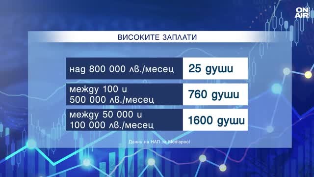 Българин е взимал 3,2 млн. лв. месечна заплата през 2022 година
