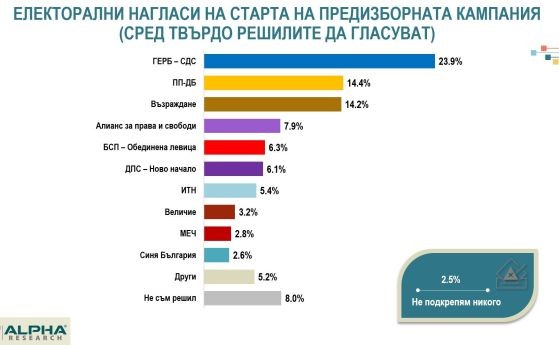 Алфа рисърч: 7 партии влизат в парламента