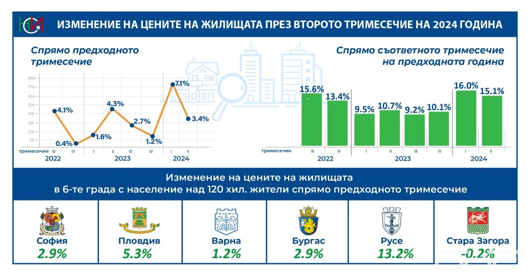 Русе внезапно изскочи начело по поскъпване на жилищата
