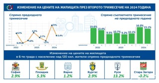 В София и Бургас цените са нараснали с 2.9% за три месеца, а в Стара Загора има символичен спад 