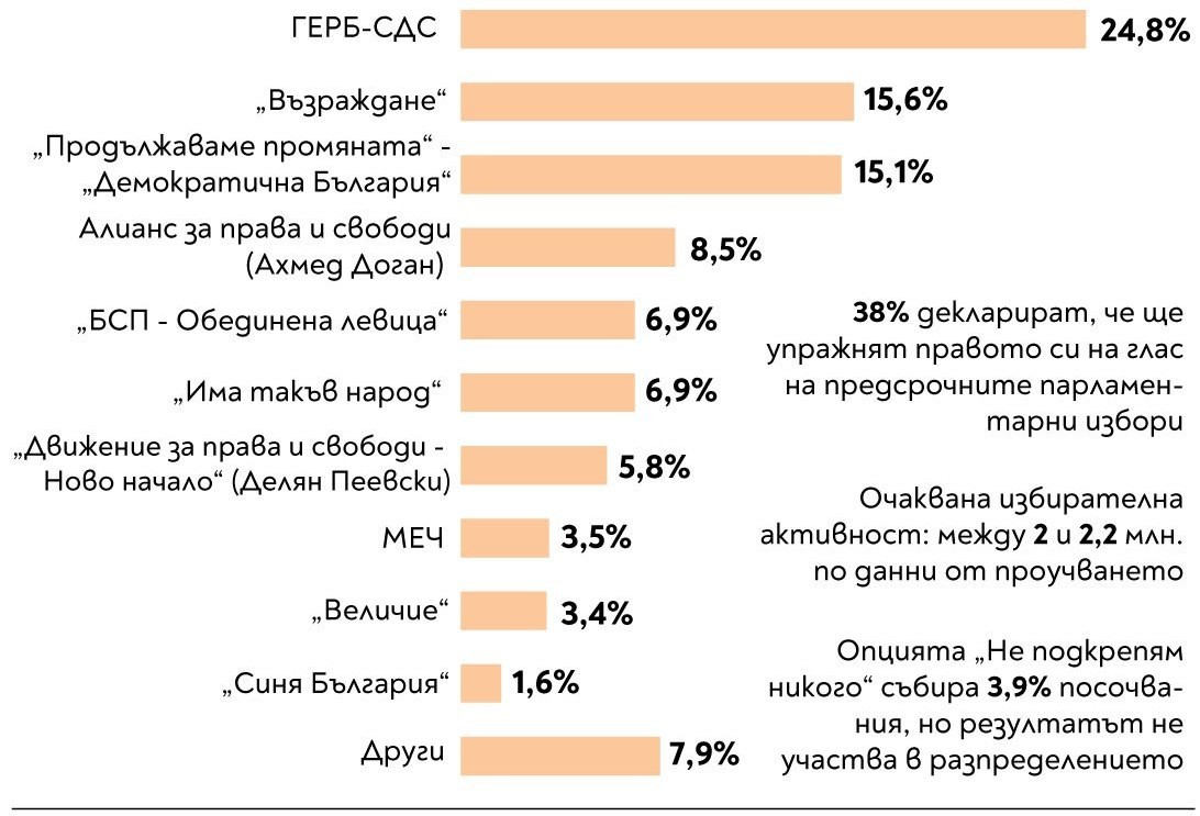 Проучване на ,,Тренд,, : ГЕРБ първи, 3 двойки равни 