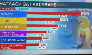  „Алианс за права и свободи“ води пред „ДПС-Ново начало“, показва националното проучване на  „Маркет ЛИНКС“