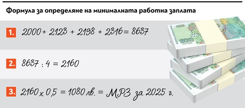 Трябва ли минималната работна заплата да се повишава? 