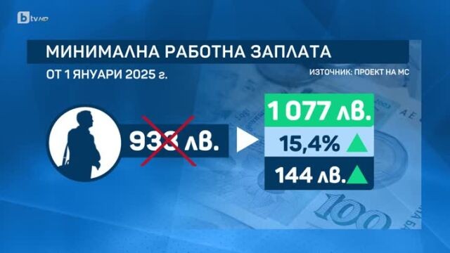 Бизнесът и синдикатите не постигнаха съгласие за минималната работна заплата за догодина