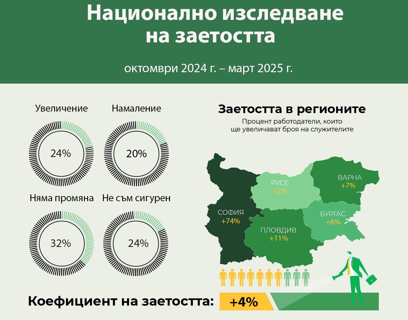 Пазарът на труда ще се движи на първа скорост през следващите шест месеца