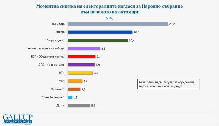 ГЕРБ-СДС запазва чувствителна преднина като първа политическа сила с 25,7% от гласовете