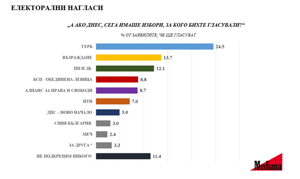 Между 1,9 млн. и 2,1 млн. души се очаква да гласуват на предстоящите избори според проучване на агенция ,,Медиана“