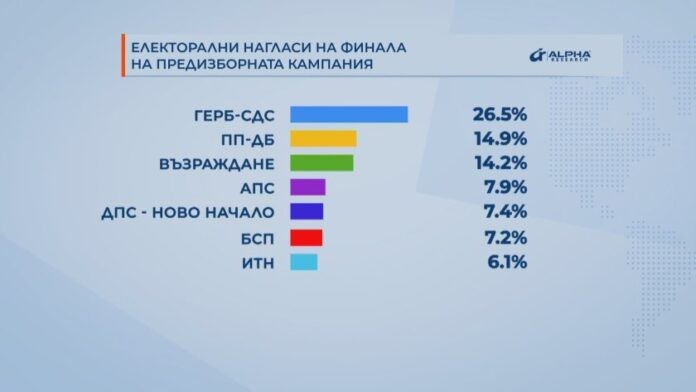 7 партии в 51-ия парламент, ГЕРБ с 26,5%, ПП-ДБ и Възраждане се борят за второто място