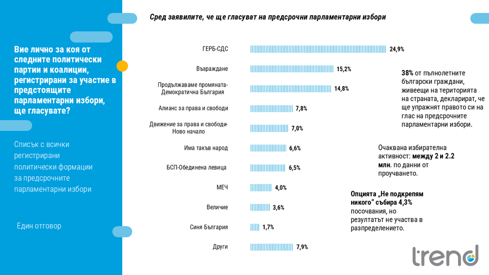 Тренд: ГЕРБ с 10 процента напред, 