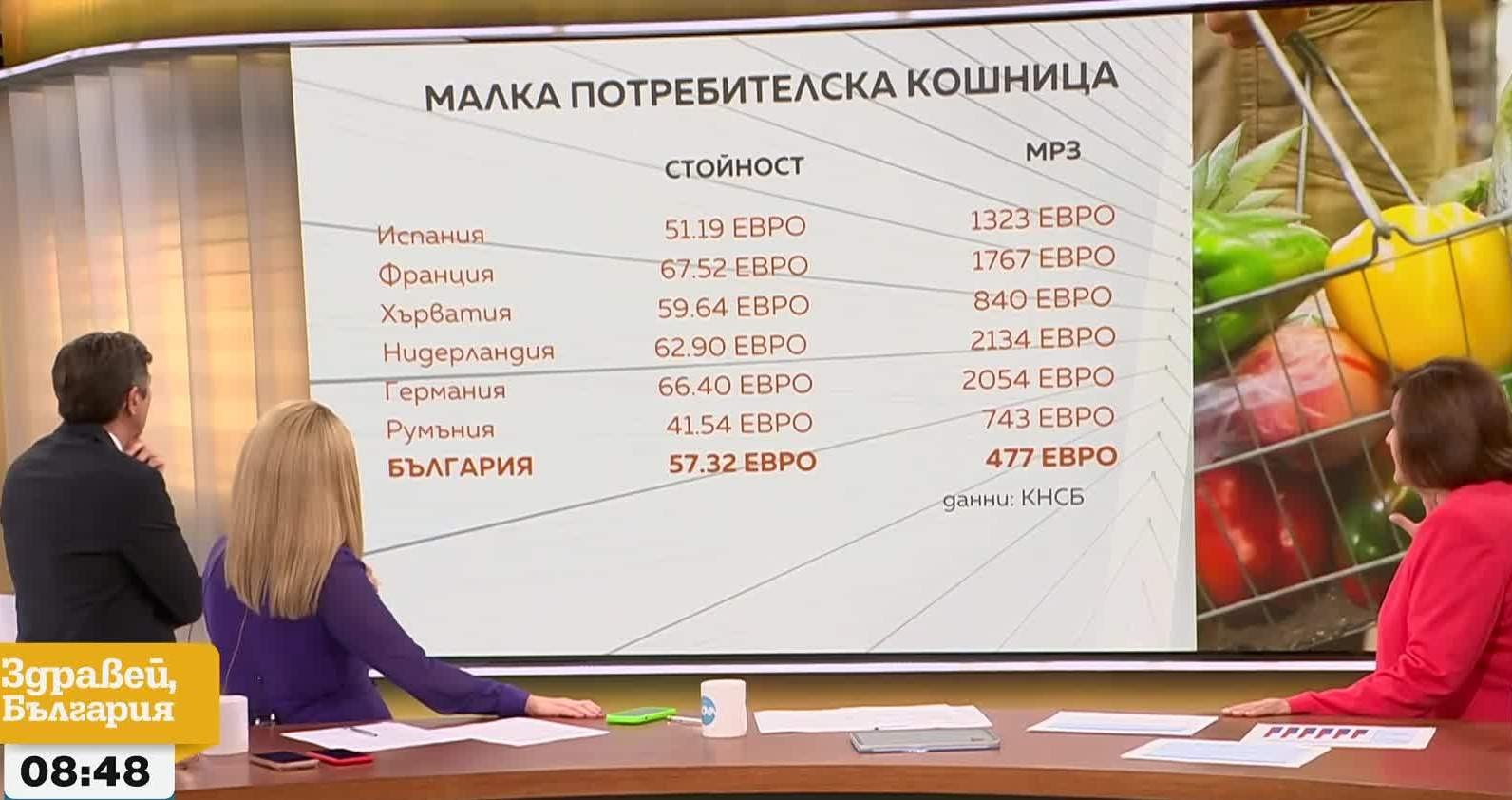 С една минимална заплата можем да си купим 8 пъти стоките от малката потребителска кошница