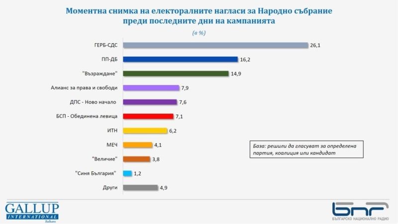 Галъп: Величие и МЕЧ са с добър шанс за парламента