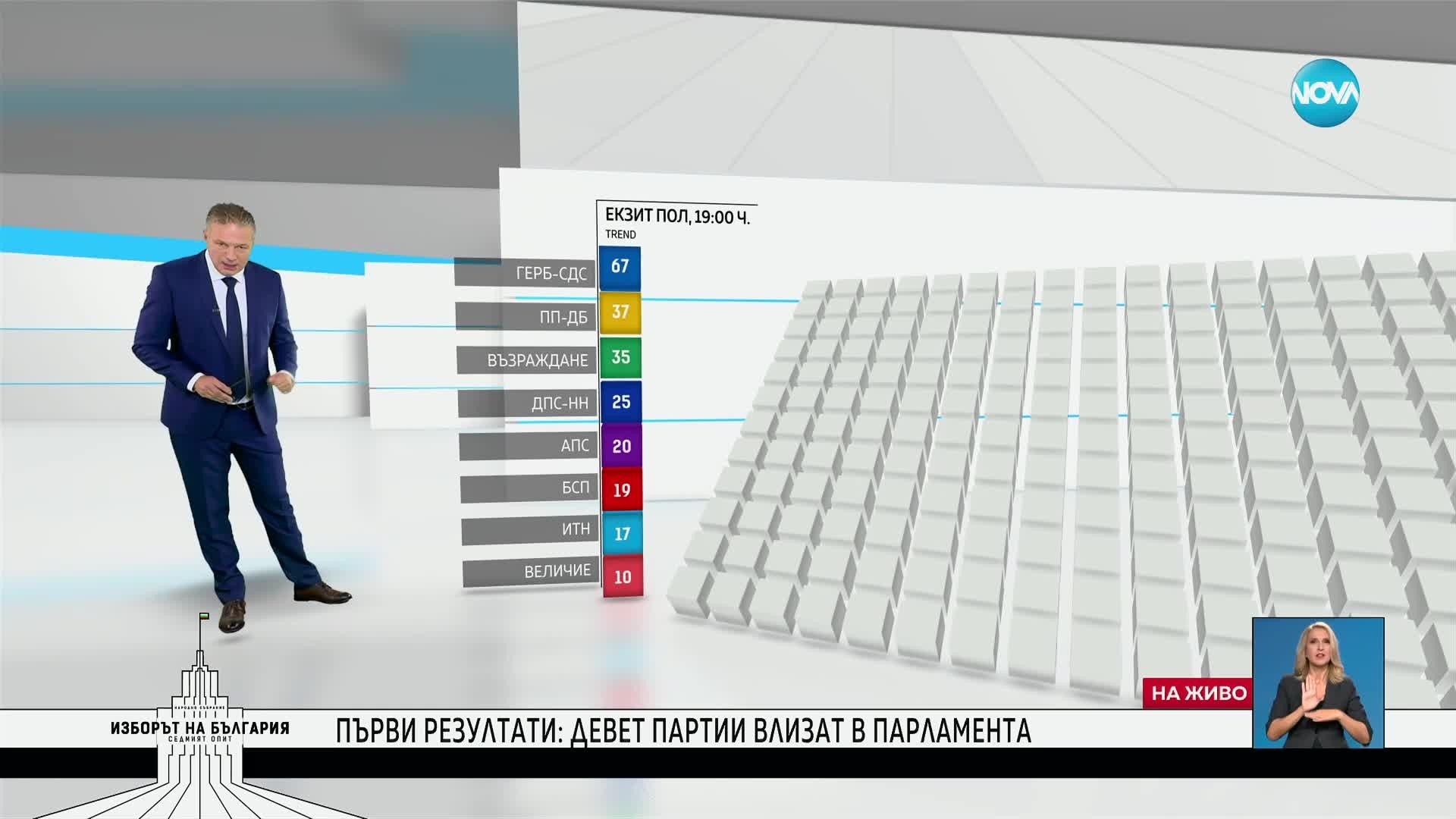 EXIT POLL: Първи резултати от парламентарния вот