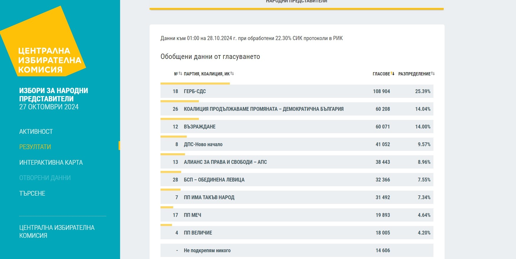 При 22.30% обработени протоколи: ГЕРБ-СДС печели с 25.39%