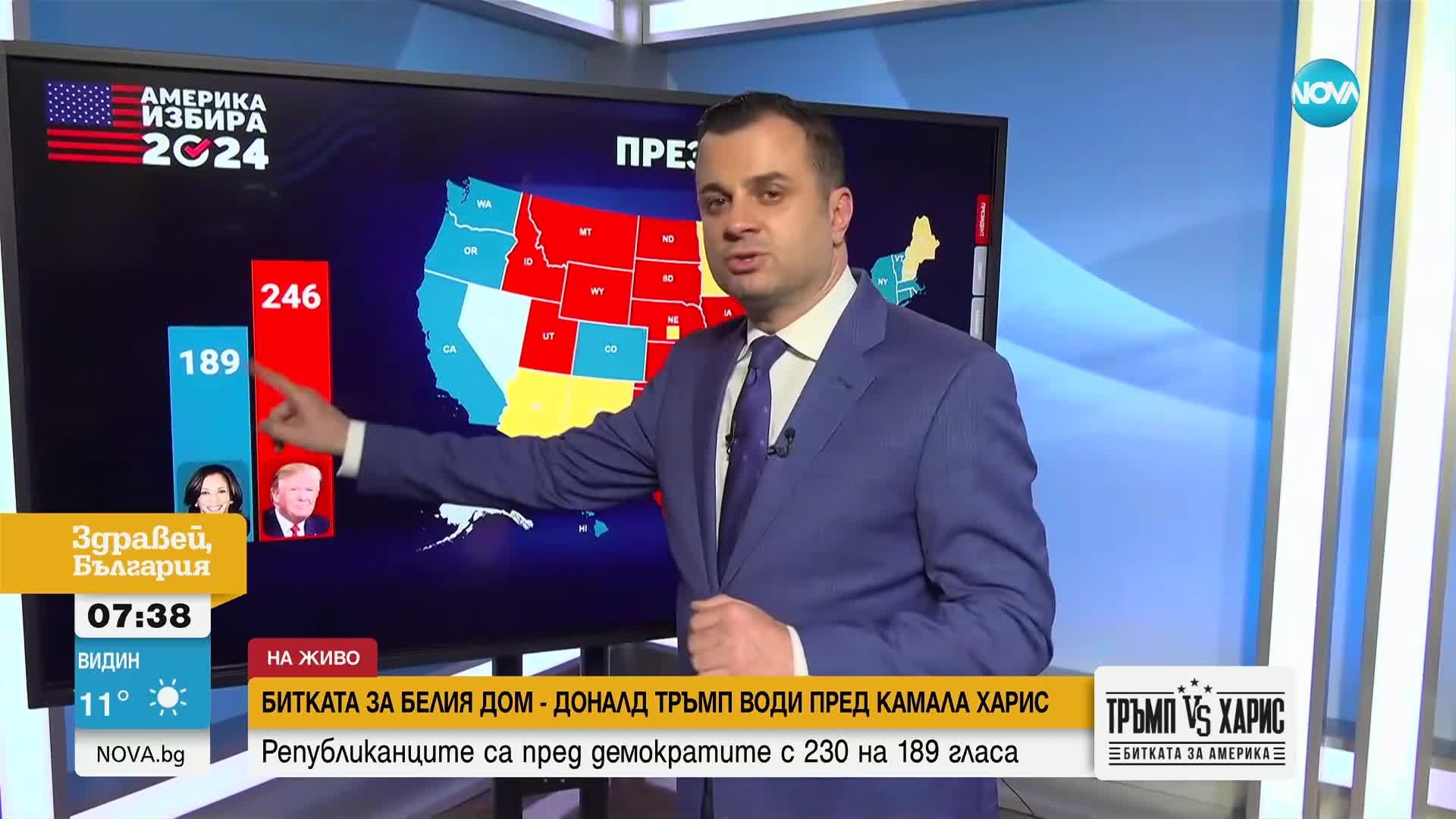 EXIT POLL: Тръмп доминира над Харис към 8 часа с 246:187 електорални гласа