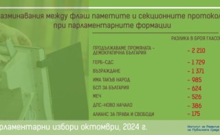 Това сочат данните на Института за развитие на публичната среда