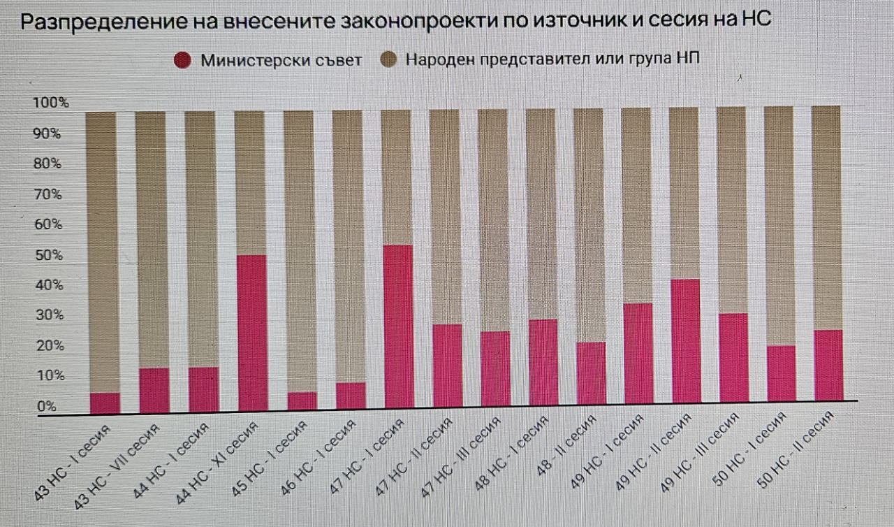 Депутатите като прахосници и проводник на интересите на най-непроизводителните